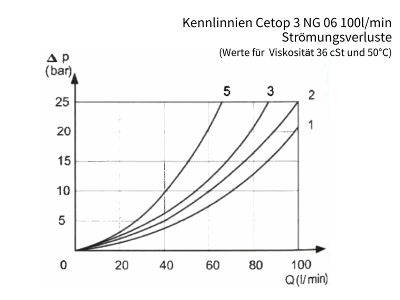 4/2 Wege Cetop Ventil NG 06 Nennspannung 24 V DC Kolbentyp TA