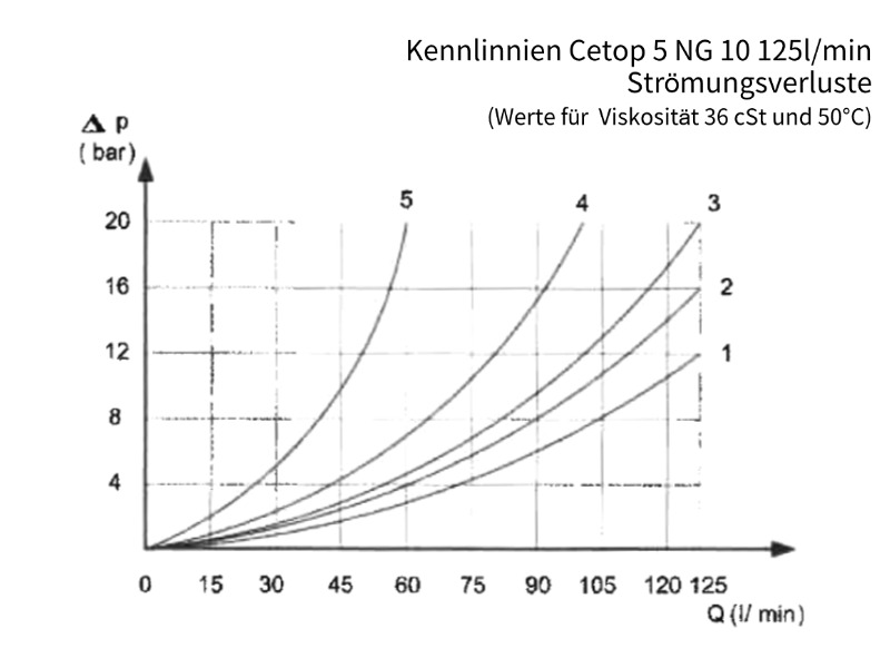 4/2 Wege Cetop Ventil NG 10 Nennspannung 230 V DC Kolbentyp TA