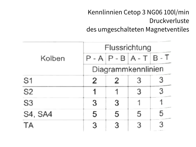 4/2 Wege Cetop Ventil NG 06 Nennspannung 24 V DC Kolbentyp TA