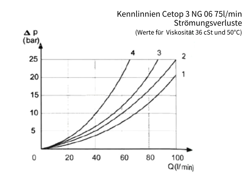 4/2 Wege Cetop Ventil NG 06 Nennspannung 12 V DC Kolbentyp SA1 