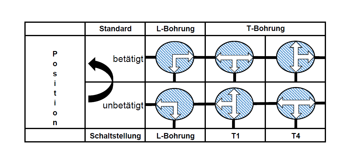 Hochdruck 3-Wege Kugelhahn Rohranschluss 15 L mit L-Bohrung PN 315 bar