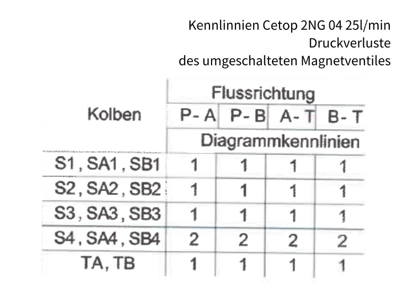 4/2-Wege Cetop Ventil NG 04 Nennspannung 24 V DC Kolbentyp SA3