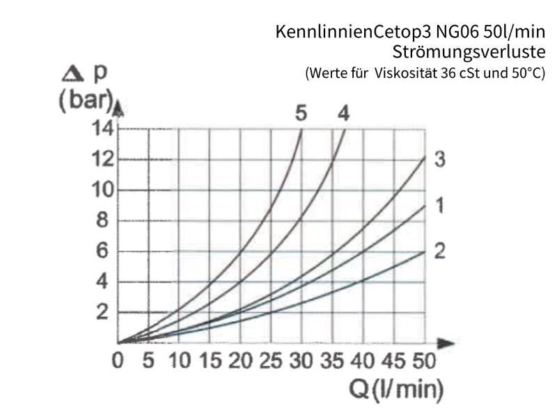 4/3-Wege Cetop Ventil NG 06 Nennspannung 230 V DC Kolbentyp S2