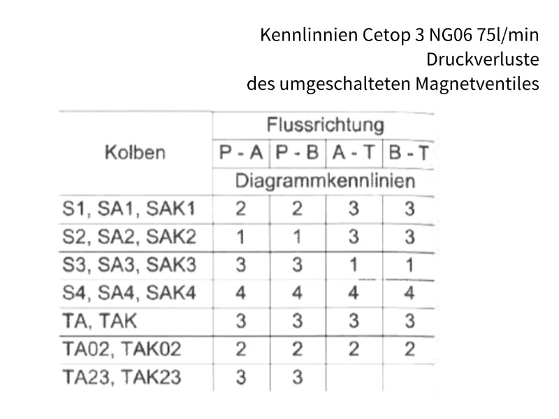 4/2 Wege Cetop Ventil NG 06 Nennspannung 12 V DC Kolbentyp SA1 