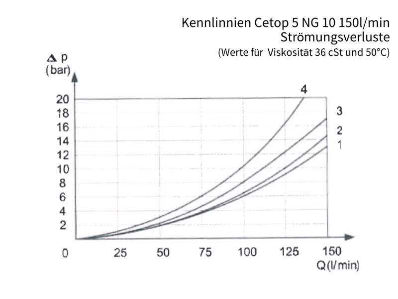 4/2 Wege Cetop Ventil NG 10 Durchfluss 150 l/min Kolbentyp TAK PN 320 bar Hebelsteuerung 