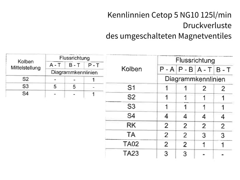 4/2 Wege Cetop Ventil NG 10 Nennspannung 230 V DC Kolbentyp TA