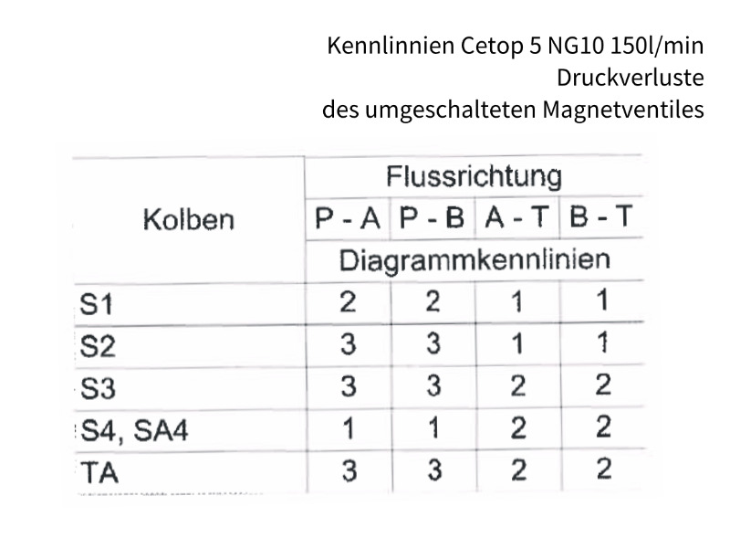 4/2 Wege Cetop Ventil NG 10 Durchfluss 150 l/min Kolbentyp TAK PN 320 bar Hebelsteuerung 